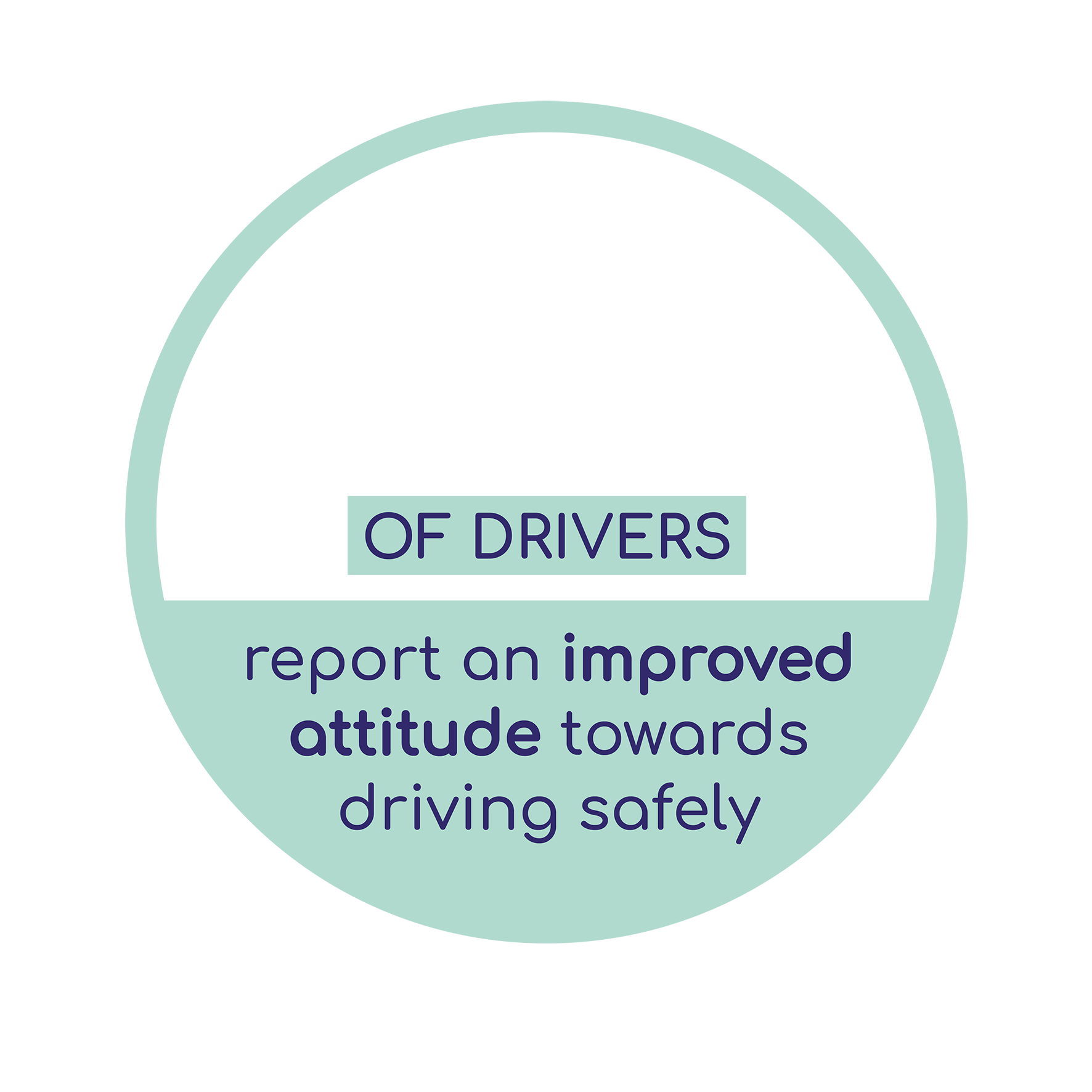 97% of driver report and improved attitude towards driving safely