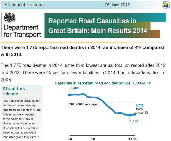 Road deaths increased by 4% in 2014