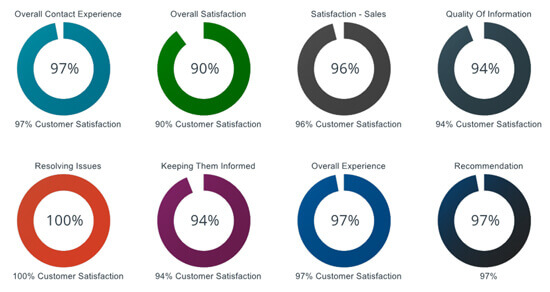 Customer satisfaction survey infographic